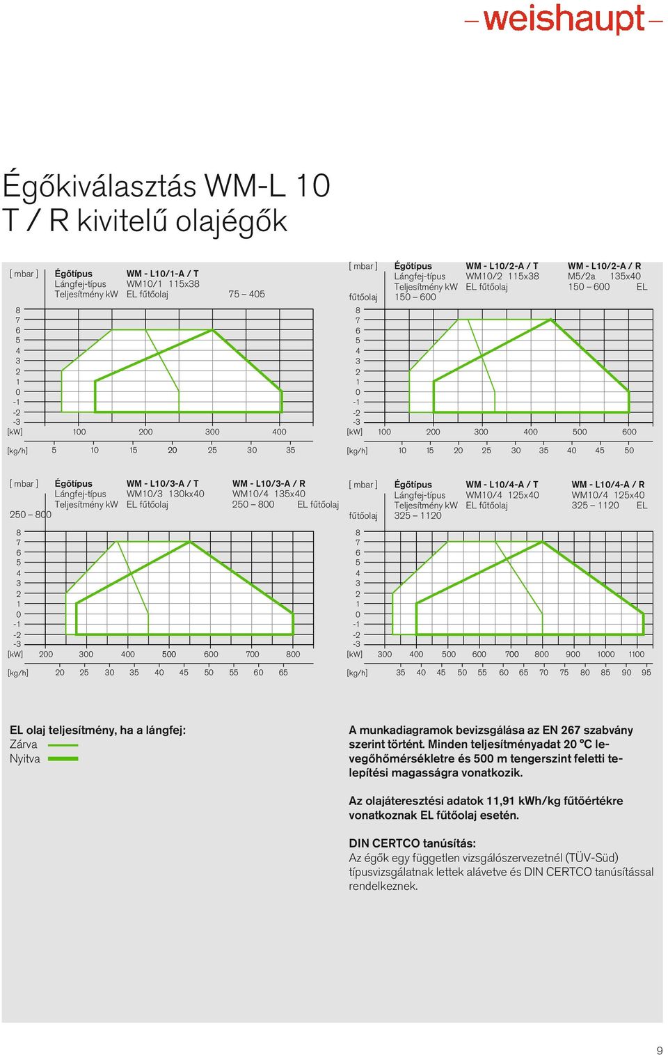 [ mbar ] Égőtípus WM - L0/3-A / T WM - L0/3-A / R Lángfej-típus WM0/3 30kx0 WM0/ 35x0 Teljesítmény kw EL fűtőolaj 50 00 EL fűtőolaj 50 00 7 6 5 3 0 - - -3 [kw] 00 300 00 500 600 700 00 [ mbar ]