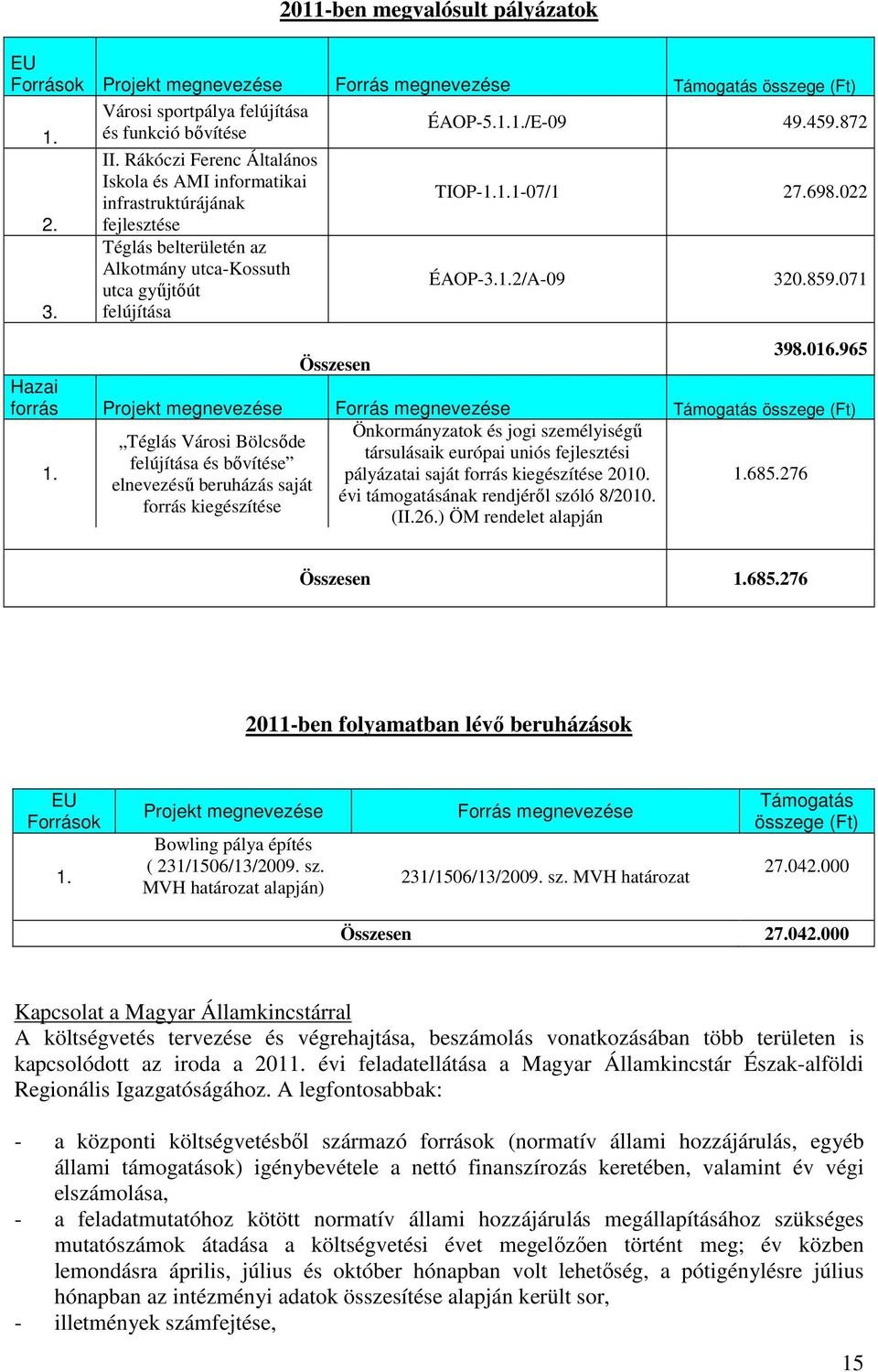 071 3. felújítása Összesen 398.016.965 Hazai forrás Projekt megnevezése Forrás megnevezése Támogatás összege (Ft) 1.