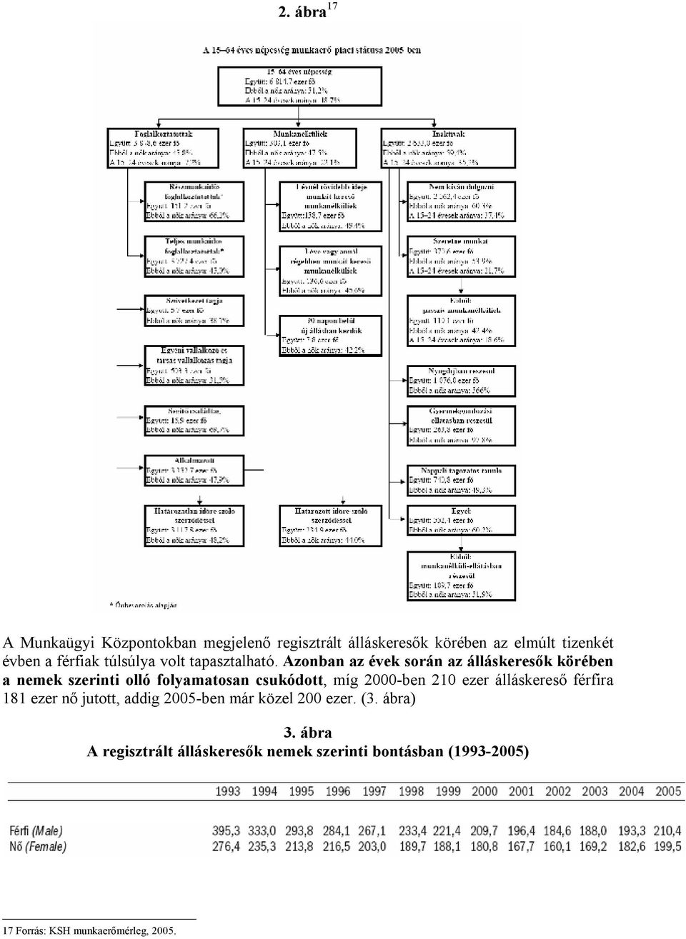 Azonban az évek során az álláskeresők körében a nemek szerinti olló folyamatosan csukódott, míg 2000-ben 210