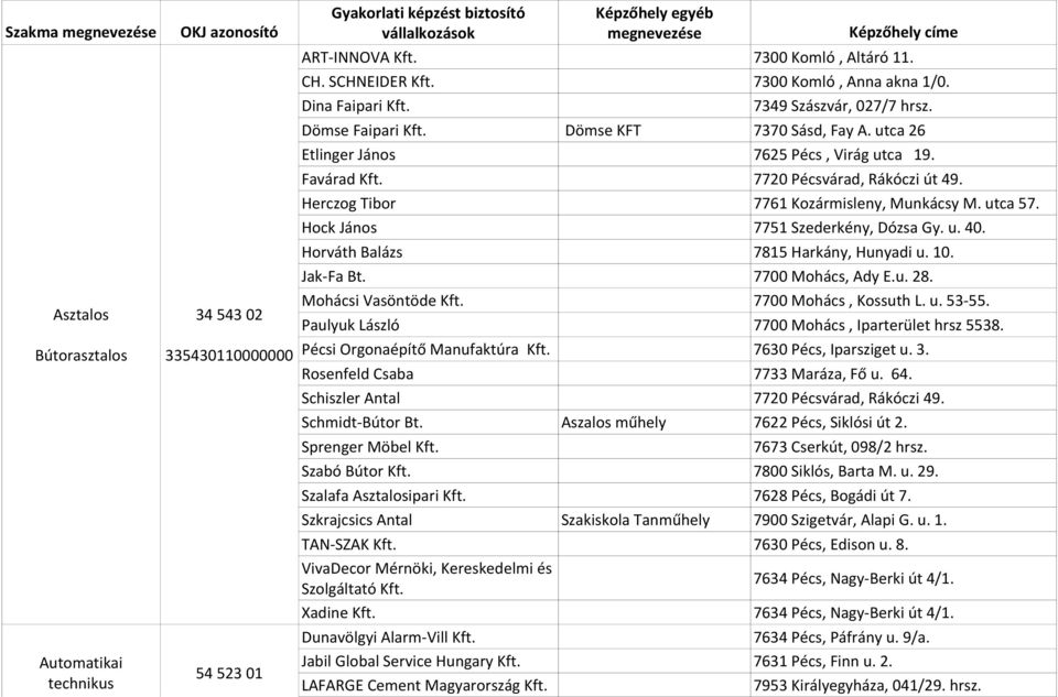 Etlinger János 7625 Pécs, Virág utca 19. Favárad 7720 Pécsvárad, Rákóczi út 49. Herczog Tibor 7761 Kozármisleny, Munkácsy M. utca 57. Hock János 7751 Szederkény, Dózsa Gy. u. 40.