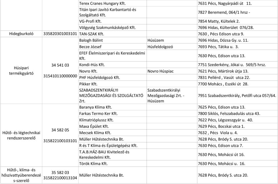 Húsipari termékgyártó Hűtő- és légtechnikai rendszerszerelő Hűtő-, klíma- és hőszivattyúberendezé s-szerelő 34 541 03 315410110000000 34 582 05 Balogh Bálint Húsüzem 7696 Hidas, Dózsa Gy. u. 11.