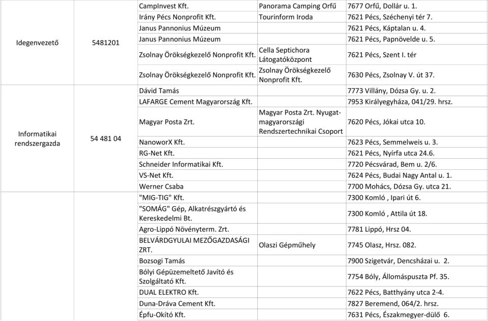 tér Zsolnay Örökségkezelő Zsolnay Örökségkezelő Nonprofit Nonprofit 7630 Pécs, Zsolnay V. út 37. Dávid Tamás 7773 Villány, Dózsa Gy. u. 2. LAFARGE Cement Magyarország 7953 Királyegyháza, 041/29. hrsz.