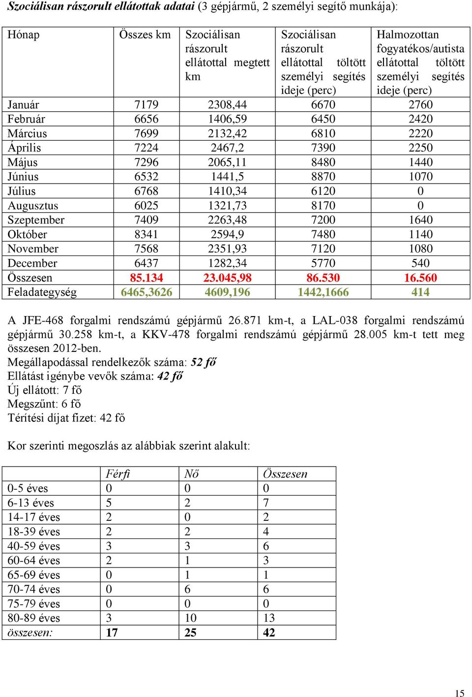 2467,2 7390 2250 Május 7296 2065,11 8480 1440 Június 6532 1441,5 8870 1070 Július 6768 1410,34 6120 0 Augusztus 6025 1321,73 8170 0 Szeptember 7409 2263,48 7200 1640 Október 8341 2594,9 7480 1140