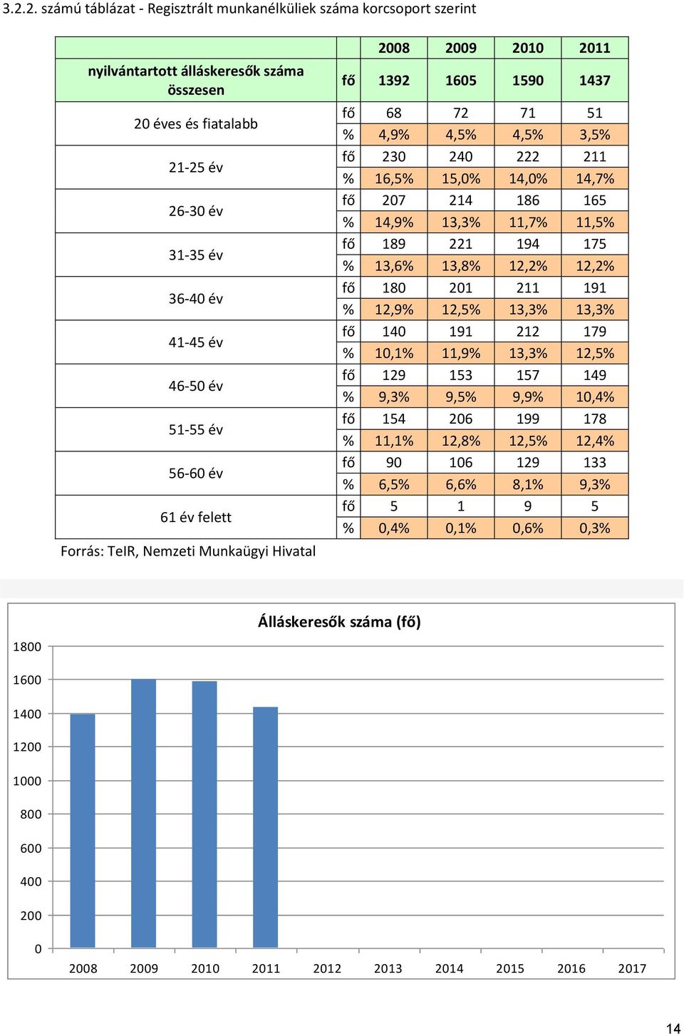 214 186 165 % 14,9% 13,3% 11,7% 11,5% fő 189 221 194 175 % 13,6% 13,8% 12,2% 12,2% fő 180 201 211 191 % 12,9% 12,5% 13,3% 13,3% fő 140 191 212 179 % 10,1% 11,9% 13,3% 12,5% fő 129 153 157 149 % 9,3%