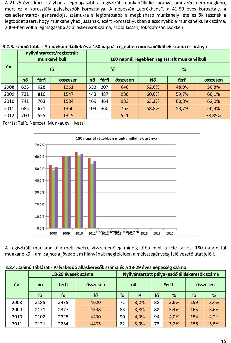 korosztályukban alacsonyabb a munkanélküliek száma. 2009-ben volt a legmagasabb az álláskeresők száma, azóta lassan, fokozatosan csökken. 3.