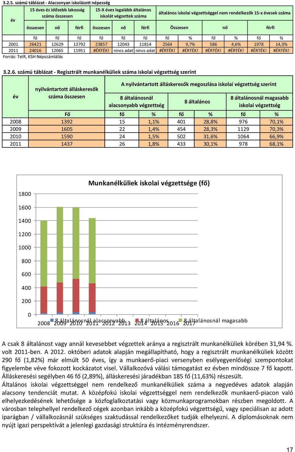 iskolai végzettséggel nem rendelkezők 15-x évesek száma Összesen nő férfi fő fő fő fő fő fő fő % fő % fő % 2001 26421 12629 13792 23857 12043 11814 2564 9,7% 586 4,6% 1978 14,3% 2011 24016 12065