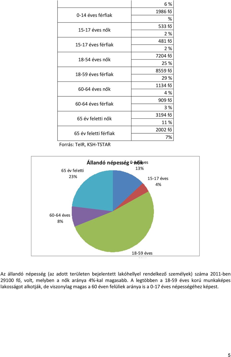 éves 13% 15-17 éves 4% 60-64 éves 8% 18-59 éves 52% Az állandó népesség (az adott területen bejelentett lakóhellyel rendelkező személyek) száma 2011-ben 29100 fő, volt,