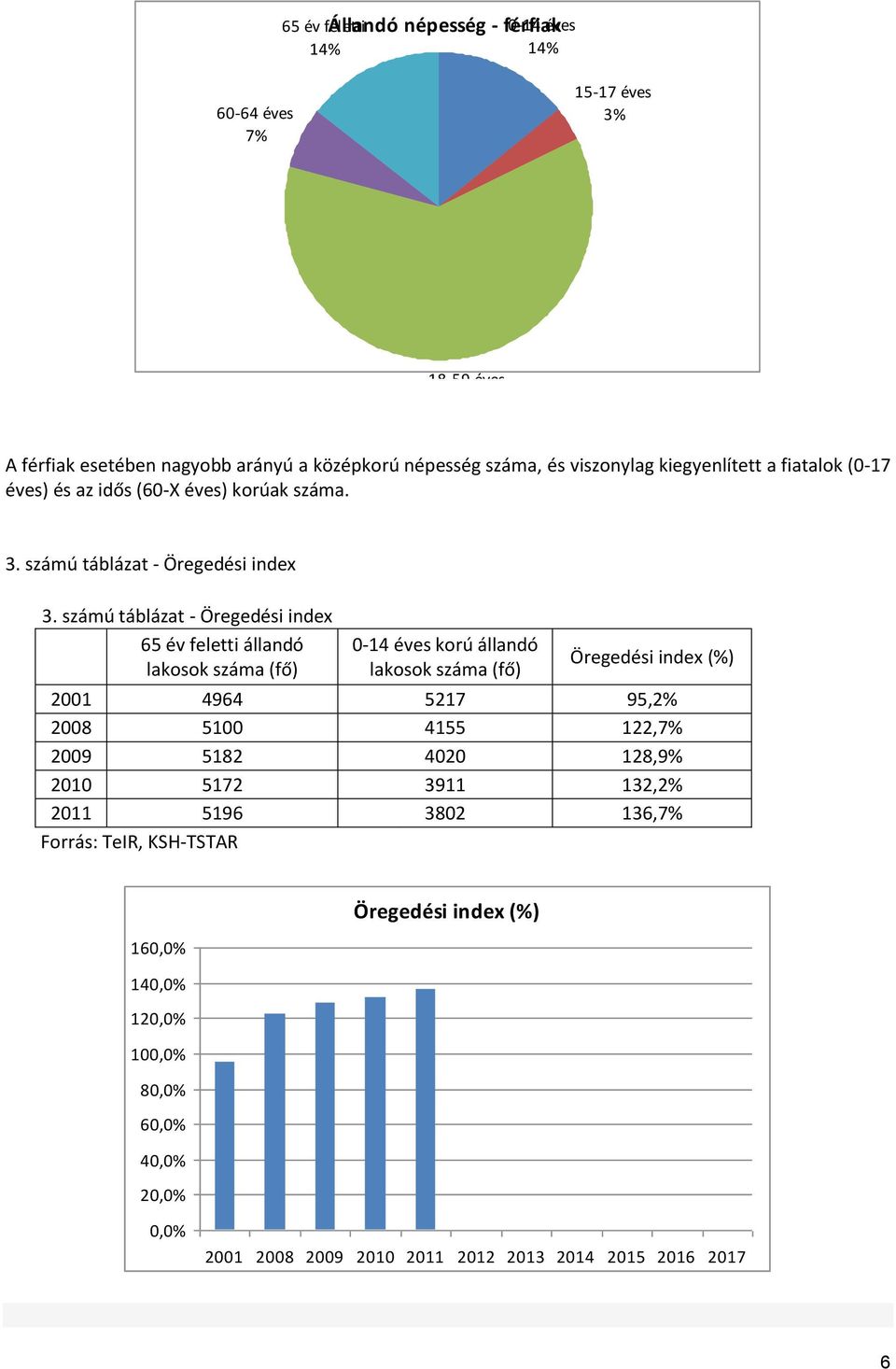 számú táblázat - Öregedési index 65 év feletti állandó lakosok száma (fő) 0-14 éves korú állandó lakosok száma (fő) Öregedési index (%) 2001 4964 5217 95,2% 2008 5100 4155