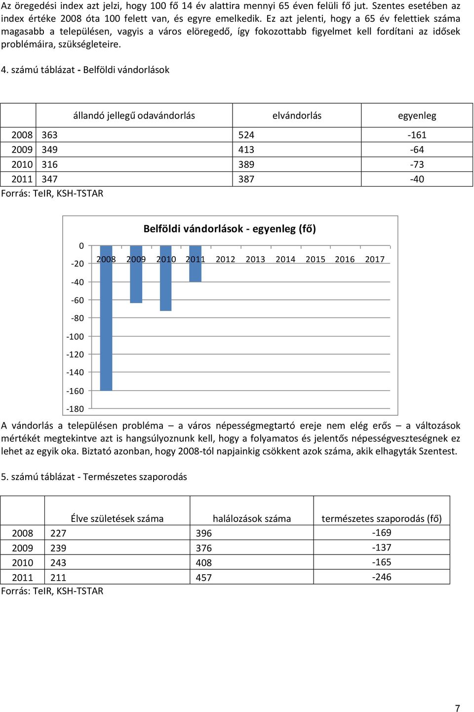 számú táblázat - Belföldi vándorlások állandó jellegű odavándorlás elvándorlás egyenleg 2008 363 524-161 2009 349 413-64 2010 316 389-73 2011 347 387-40 Forrás: TeIR, KSH-TSTAR 0-20 Belföldi