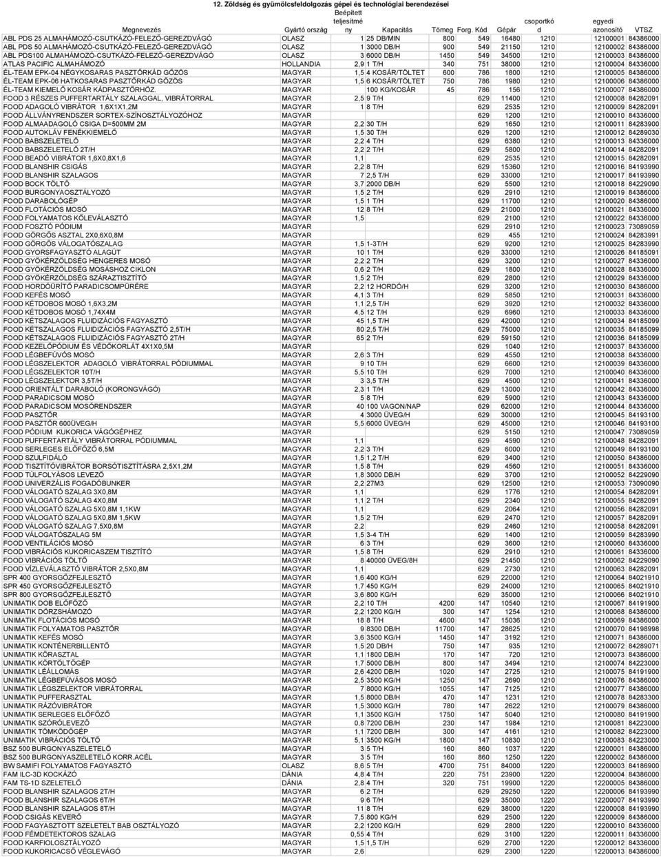 900 549 21150 1210 12100002 84386000 ABL PDS100 ALMAHÁMOZÓ-CSUTKÁZÓ-FELEZŐ-GEREZDVÁGÓ OLASZ 3 6000 DB/H 1450 549 34500 1210 12100003 84386000 ATLAS PACIFIC ALMAHÁMOZÓ HOLLANDIA 2,9 1 T/H 340 751