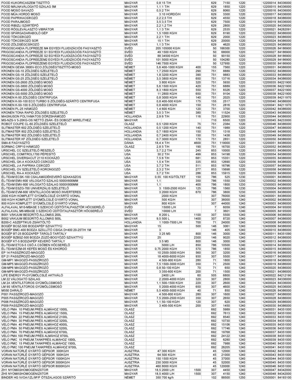 HORDÓ MOSÓ MAGYAR 3 10 HORDÓ/H 629 3300 1220 12200017 84336000 FOOD PAPRIKACSÍKOZÓ MAGYAR 2,2 2,5 T/H 629 4550 1220 12200018 84386000 FOOD PARAJMOSÓ MAGYAR 3,5 3,5 T/H 629 7500 1220 12200019 84336000