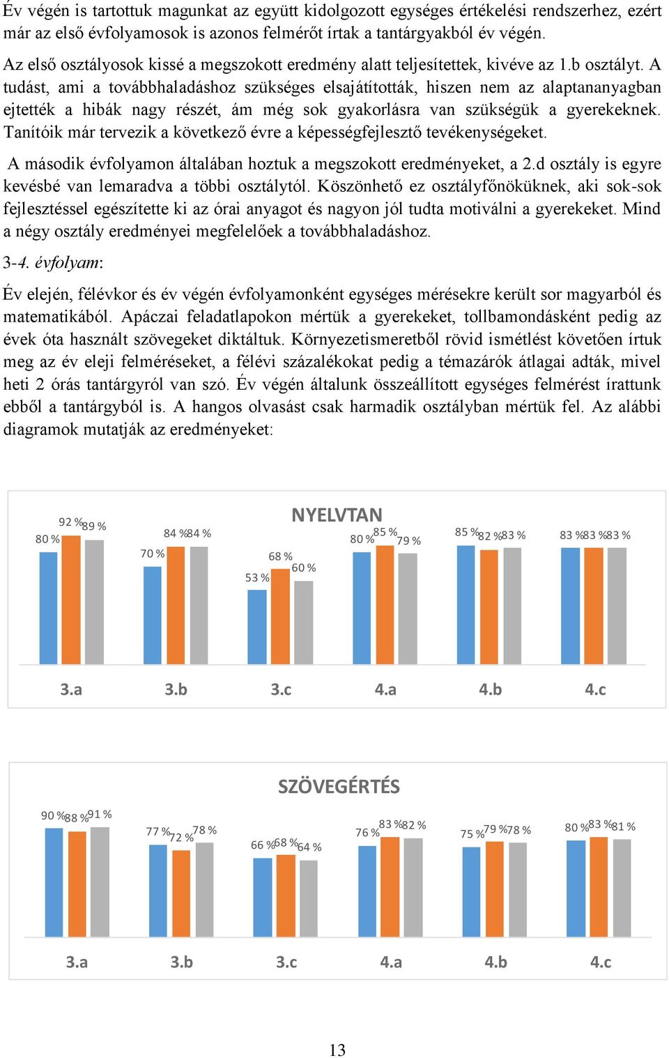 A tudást, ami a továbbhaladáshoz szükséges elsajátították, hiszen nem az alaptananyagban ejtették a hibák nagy részét, ám még sok gyakorlásra van szükségük a gyerekeknek.