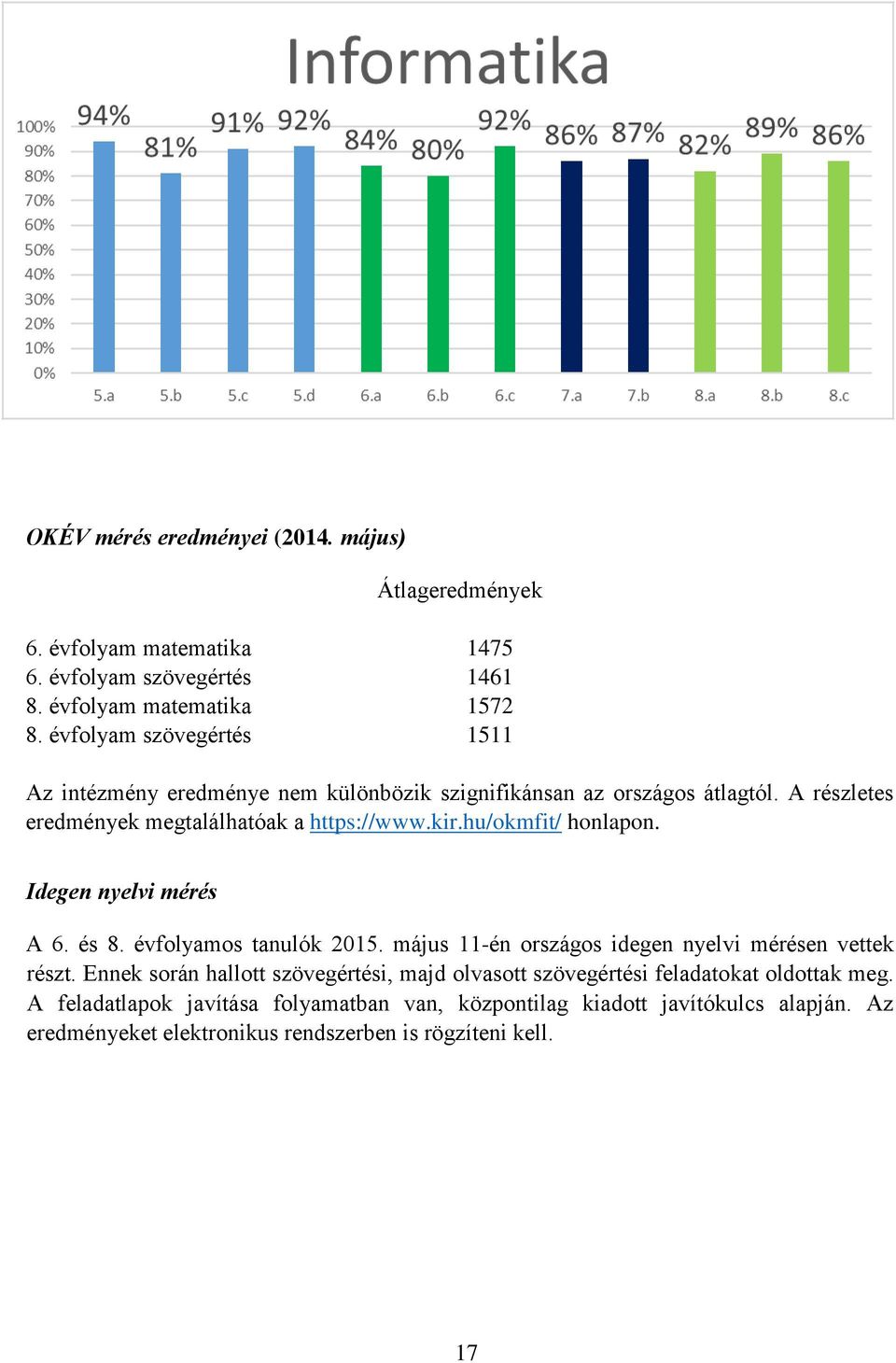 hu/okmfit/ honlapon. Idegen nyelvi mérés A 6. és 8. évfolyamos tanulók 2015. május 11-én országos idegen nyelvi mérésen vettek részt.