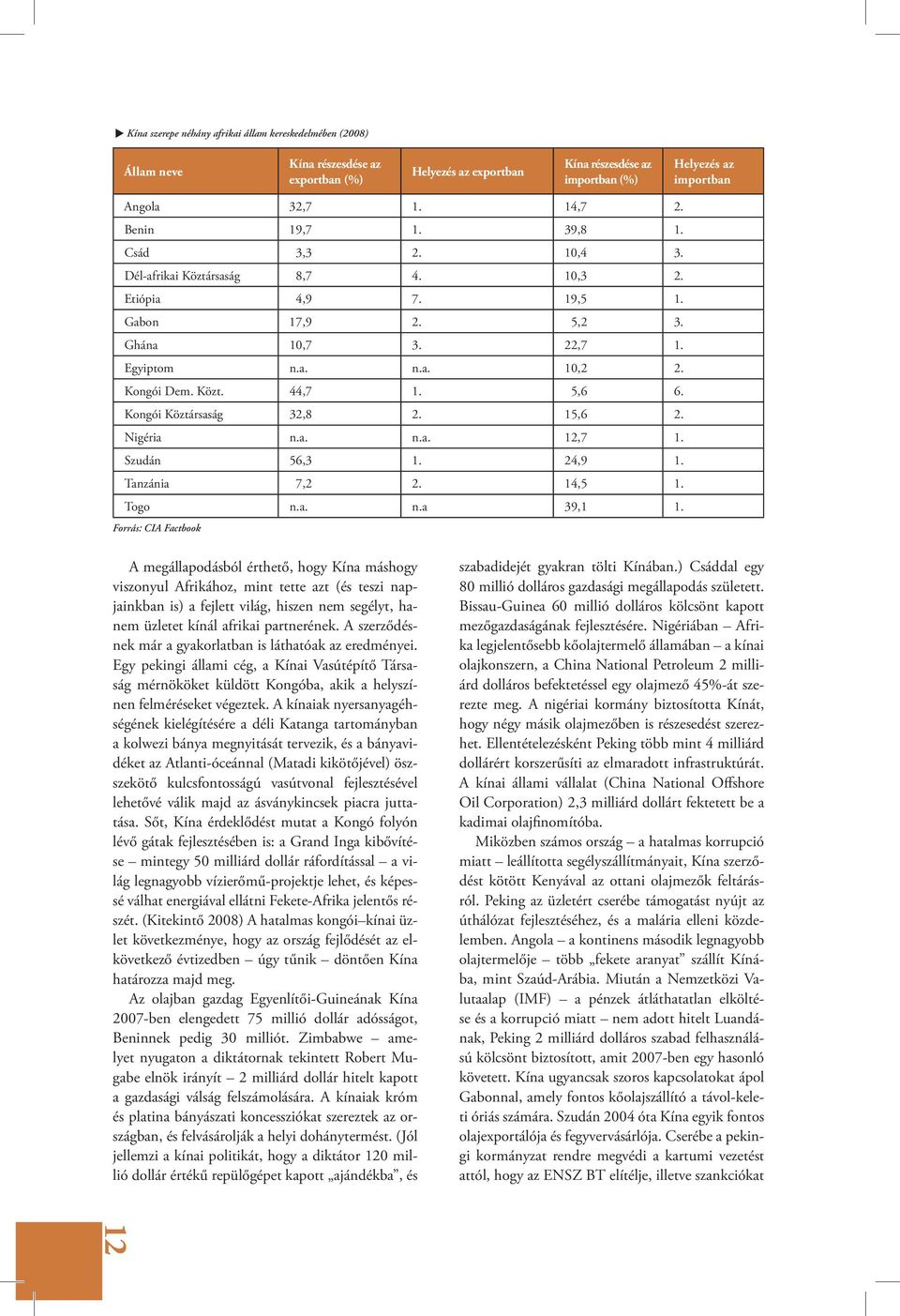 5,6 6. Kongói Köztársaság 32,8 2. 15,6 2. Nigéria n.a. n.a. 12,7 1. Szudán 56,3 1. 24,9 1. Tanzánia 7,2 2. 14,5 1. Togo n.a. n.a 39,1 1.