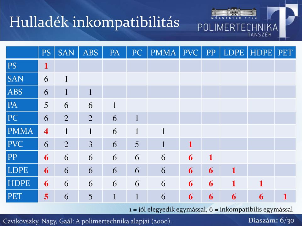 6 6 6 1 HDPE 6 6 6 6 6 6 6 6 1 1 PET 5 6 5 1 1 6 6 6 6 6 1 1 = jól elegyedik egymással, 6 =