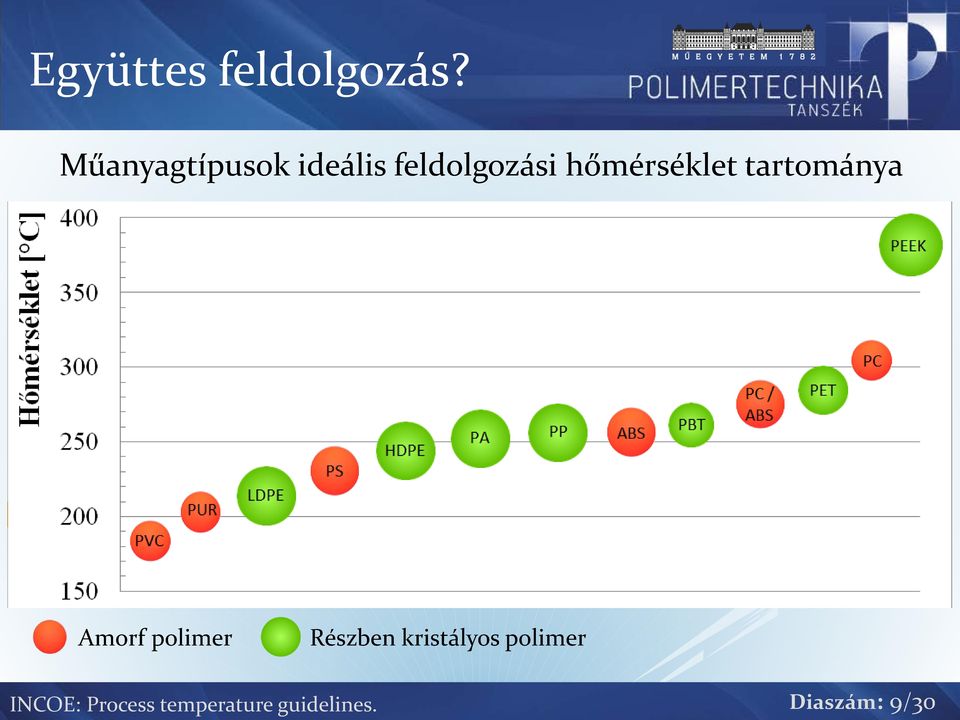 hőmérséklet tartománya Amorf polimer