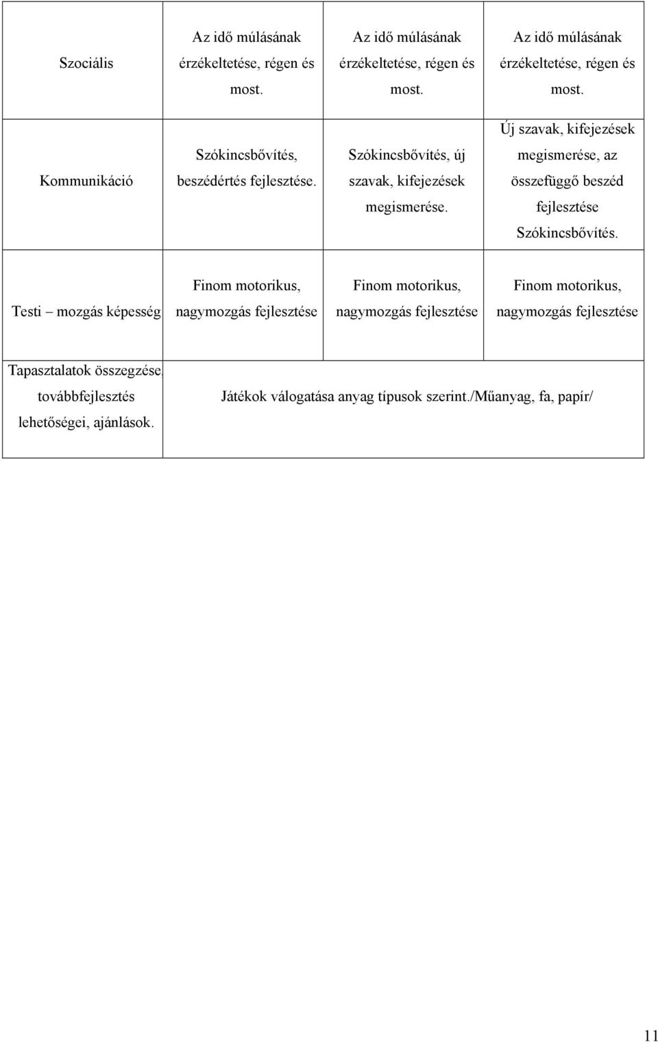 szavak, kifejezések összefüggő beszéd megismerése. fejlesztése Szókincsbővítés.