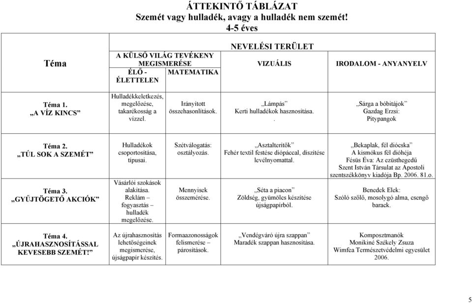 TÚL SOK A SZEMÉT Téma 3. GYŰJTÖGETŐ AKCIÓK Hulladékok csoportosítása, típusai. Vásárlói szokások alakítása. Reklám fogyasztás hulladék megelőzése. Szétválogatás: osztályozás. Mennyisek összemérése.