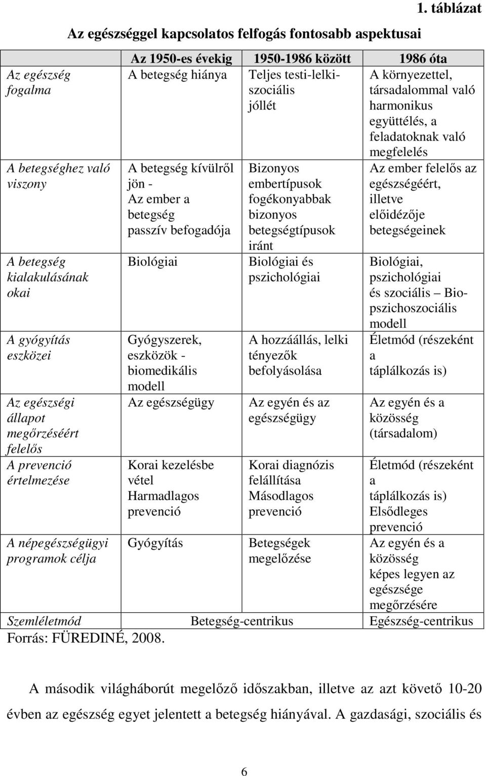 táblázat Az 1950-es évekig 1950-1986 között 1986 óta A betegség hiánya Teljes testi-lelkiszociális A környezettel, társadalommal való jóllét harmonikus együttélés, a feladatoknak való A betegség