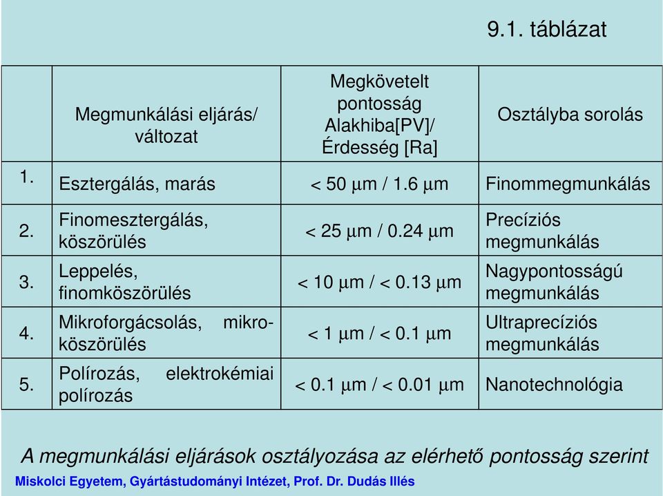 µm / 1.6 µm Finommegmunkálás 2. 3. 4. 5.