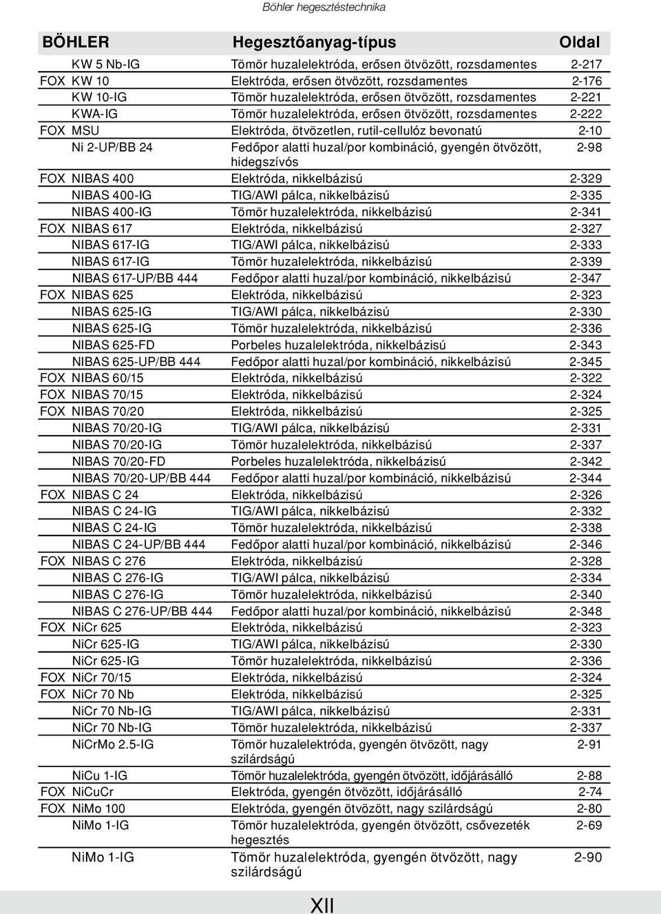 alatti huzal/por kombináció, gyengén ötvözött, 2-98 hidegszívós FOX NIBAS 400 Elektróda, nikkelbázisú 2-329 NIBAS 400-IG TIG/AWI pálca, nikkelbázisú 2-335 NIBAS 400-IG Tömör huzalelektróda,