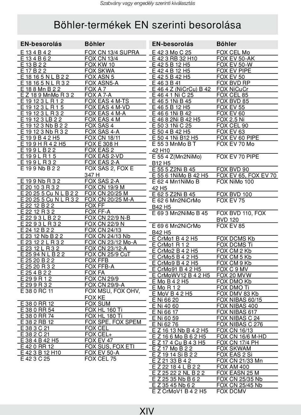 FOX EAS 4 M-A E 19 12 3 LB 2 2 FOX EAS 4 M E 19 12 3 Nb B 2 2 FOX SAS 4 E 19 12 3 Nb R 3 2 FOX SAS 4-A E 19 9 B 4 2 H5 FOX CN 18/11 E 19 9 H R 4 2 H5 FOX E 308 H E 19 9 L B 2 2 FOX EAS 2 E 19 9 L R 1