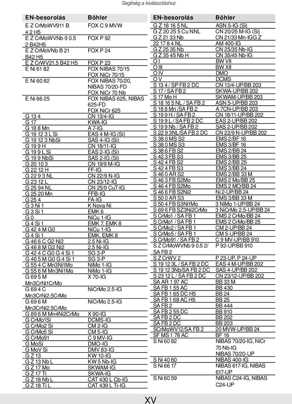 G 18 8 Mn A 7-IG G 19 12 3 L Si EAS 4 M-IG (Si) G 19 12 3 NbSi SAS 4-IG (Si) G 19 9 H CN 18/11-IG G 19 9 L Si EAS 2-IG (Si) G 19 9 NbSi SAS 2-IG (Si) G 20 10 3 CN 19/9 M-IG G 22 12 H FF-IG G 22 9 3