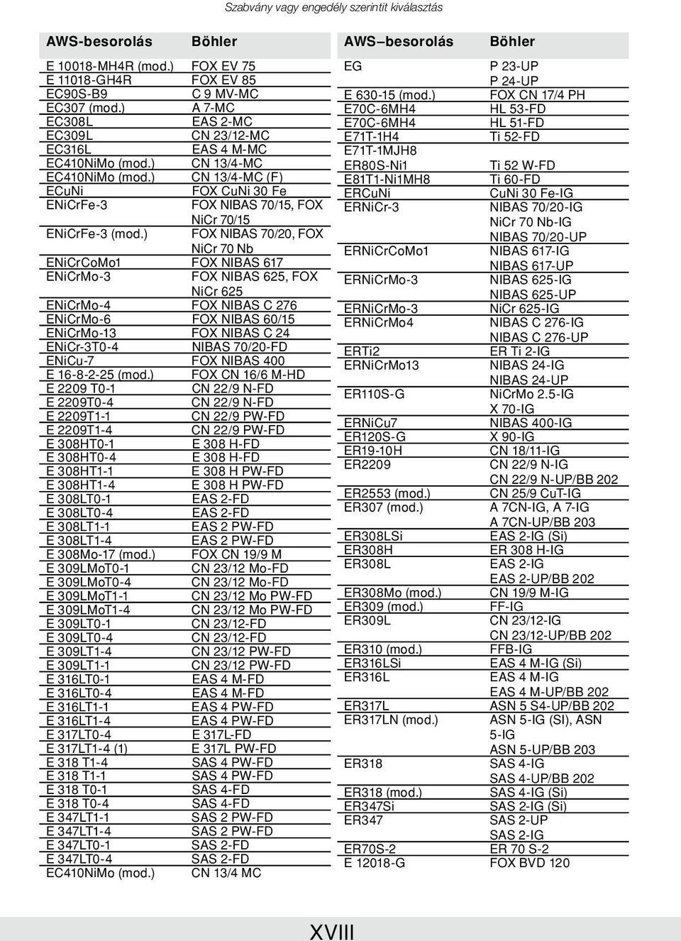 ) FOX NIBAS 70/20, FOX NiCr 70 Nb ENiCrCoMo1 FOX NIBAS 617 ENiCrMo-3 FOX NIBAS 625, FOX NiCr 625 ENiCrMo-4 FOX NIBAS C 276 ENiCrMo-6 FOX NIBAS 60/15 ENiCrMo-13 FOX NIBAS C 24 ENiCr-3T0-4 NIBAS