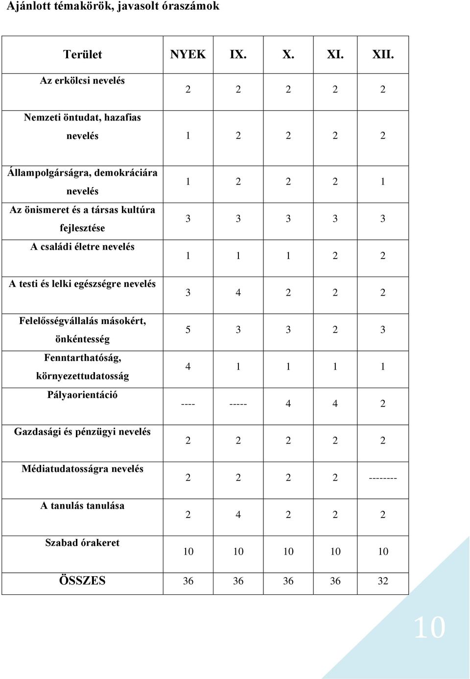 életre A testi és lelki egészségre Felelősségvállalás másokért, önkéntesség Fenntarthatóság, környezettudatosság