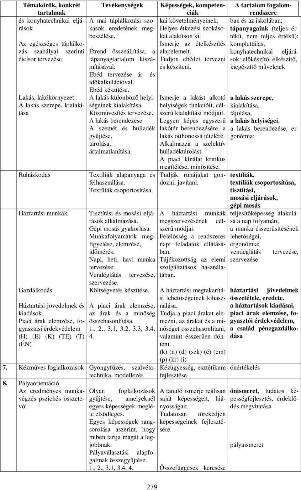 Étrend összeállítása, a tápanyagtartalom kiszámításával. Ebéd tervezése ár- és időkalkulációval. Ebéd készítése. A lakás különböző helyiségeinek kialakítása. Közművesítés tervezése.