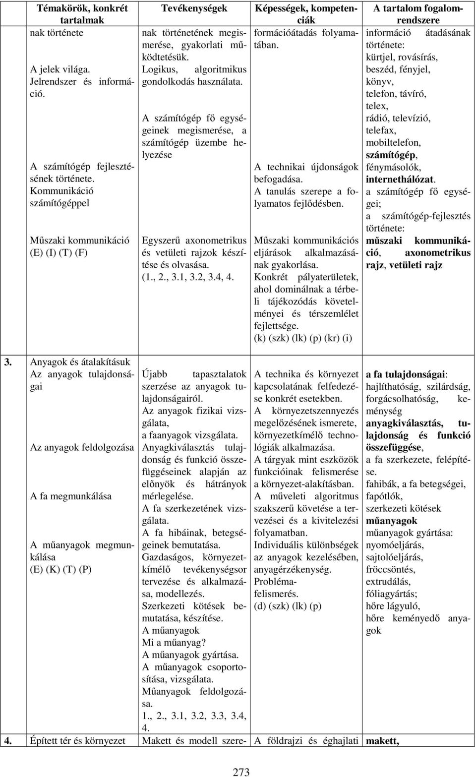 A számítógép fő egységeinek megismerése, a számítógép üzembe helyezése Egyszerű axonometrikus és vetületi rajzok készítése és olvasása. (1., 2., 3.1, 3.2, 3.4, formációátadás folyamatában.