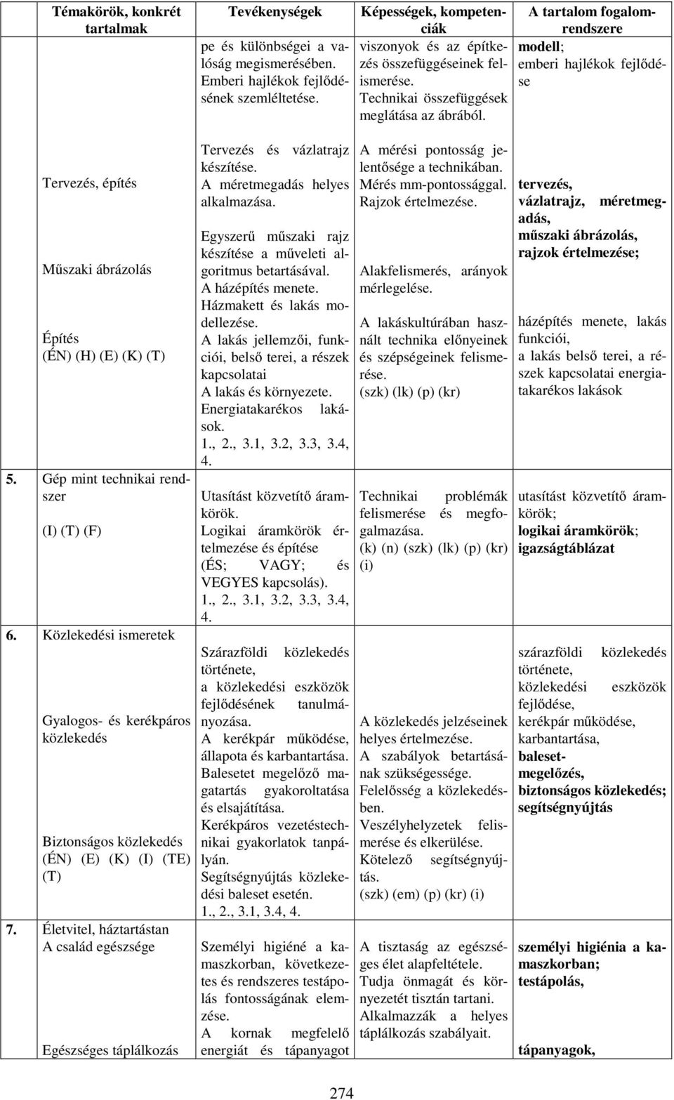 Közlekedési ismeretek Gyalogos- és kerékpáros közlekedés Biztonságos közlekedés (ÉN) (E) (K) (I) (TE) (T) 7.