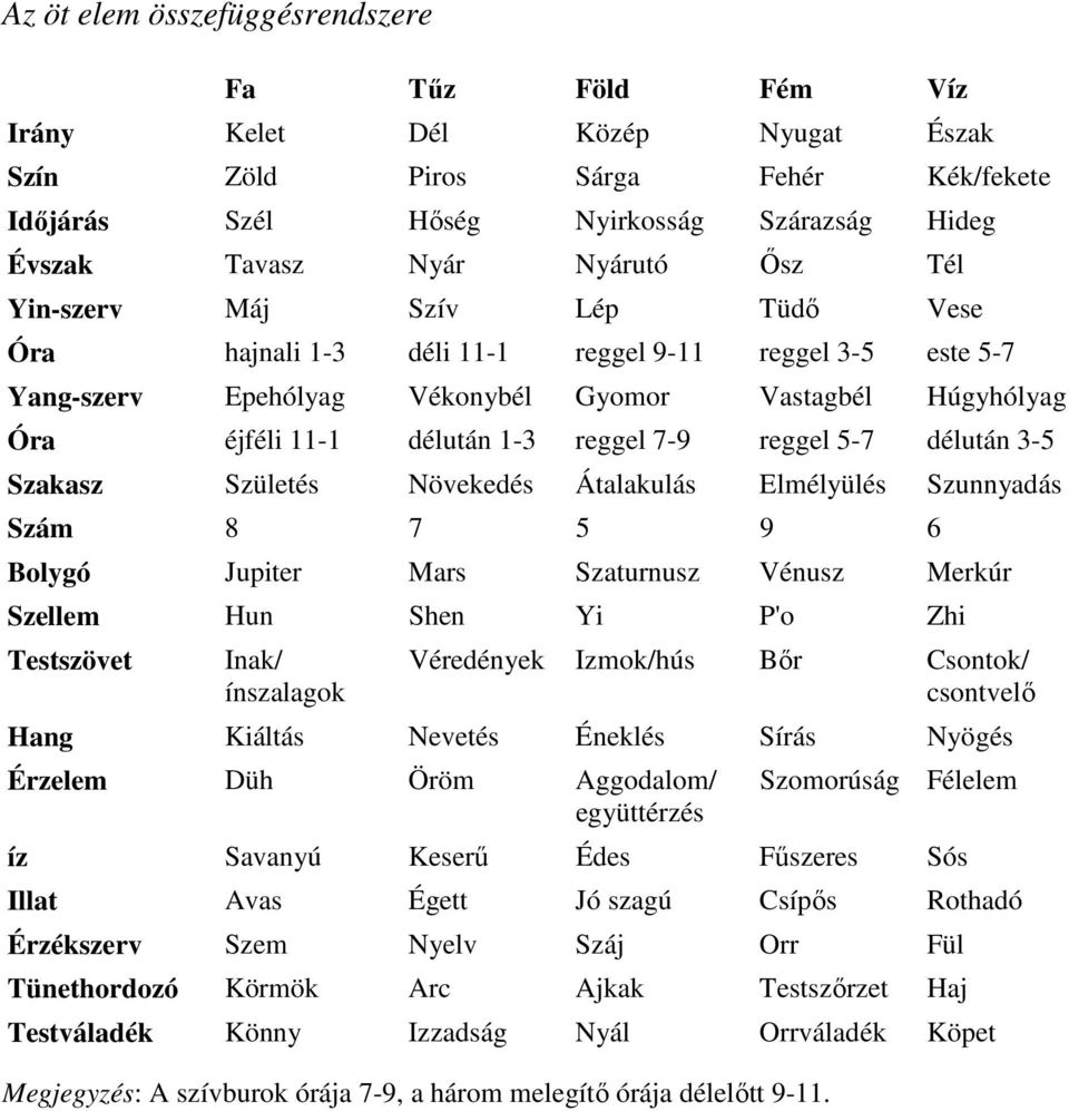 reggel 5-7 délután 3-5 Szakasz Születés Növekedés Átalakulás Elmélyülés Szunnyadás Szám 8 7 5 9 6 Bolygó Jupiter Mars Szaturnusz Vénusz Merkúr Szellem Hun Shen Yi P'o Zhi Testszövet Inak/ ínszalagok