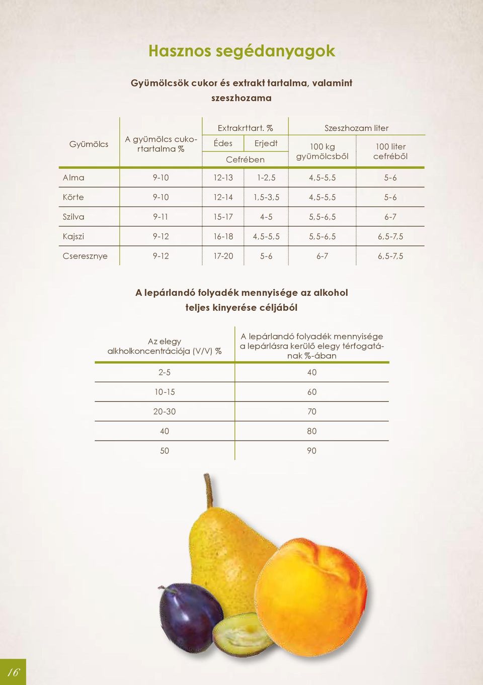 Szilva 9-11 15-17 4-5 5,5-6,5 6-7 Kajszi 9-12 16-18 4,5-5,5 5,5-6,5 6,5-7,5 Cseresznye 9-12 17-20 5-6 6-7 6,5-7,5 A lepárlandó folyadék mennyisége az