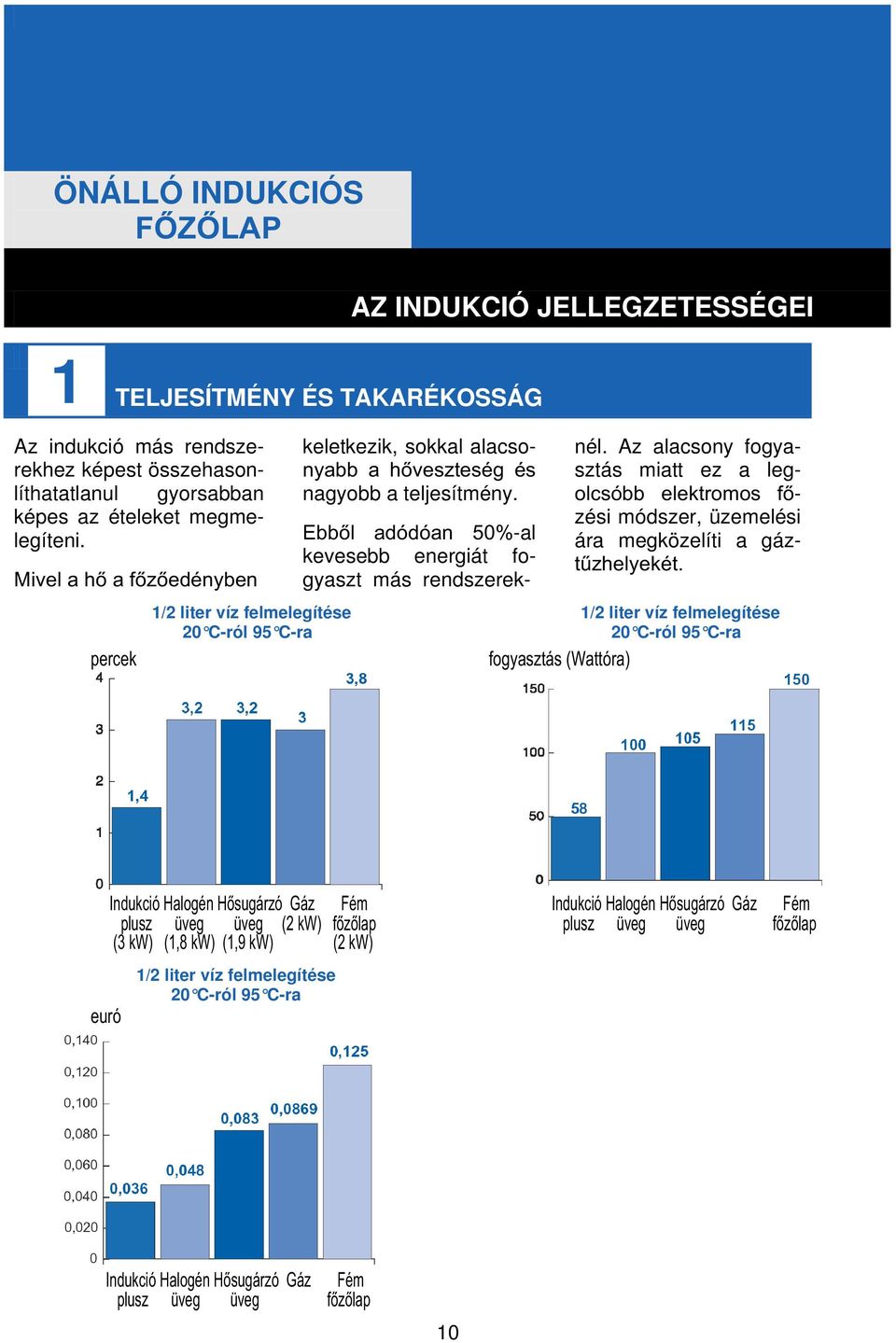 Az alacsony fogyasztás miatt ez a legolcsóbb elektromos főzési módszer, üzemelési ára megközelíti a gáztűzhelyekét.