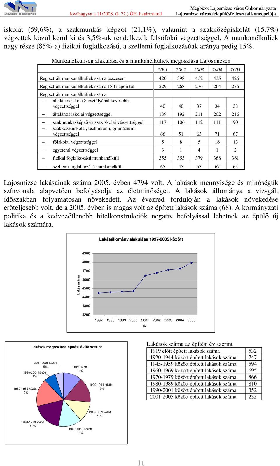 Munkanélküliség alakulása és a munkanélküliek megoszlása Lajosmizsén 2001 2002 2003 2004 2005 Regisztrált munkanélküliek száma összesen 420 398 432 435 426 Regisztrált munkanélküliek száma 180 napon