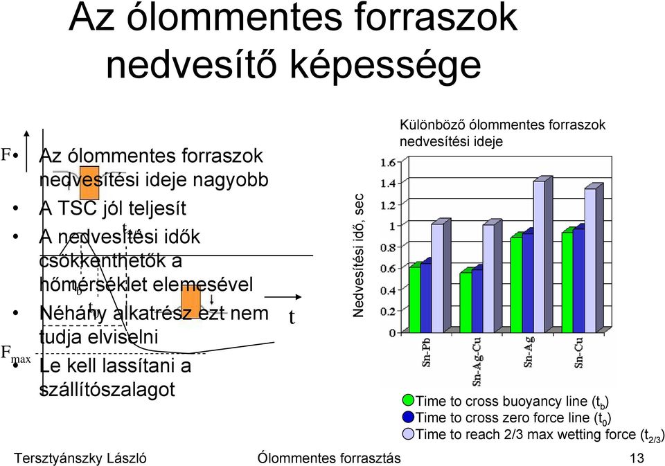 lassítani a szállítószalagot t Tersztyánszky László Ólommentes forrasztás 13 Nedvesítési idő, sec Különböző ólommentes