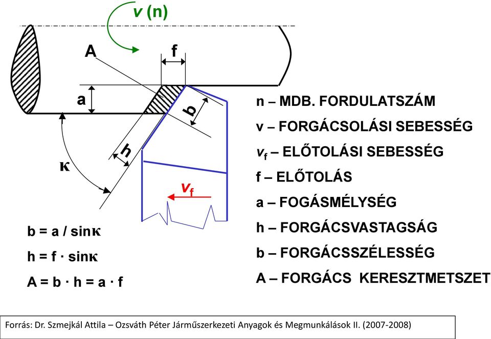 SEBESSÉG v f ELŐTOLÁSI SEBESSÉG f ELŐTOLÁS a FOGÁSMÉLYSÉG h FORGÁCSVASTAGSÁG