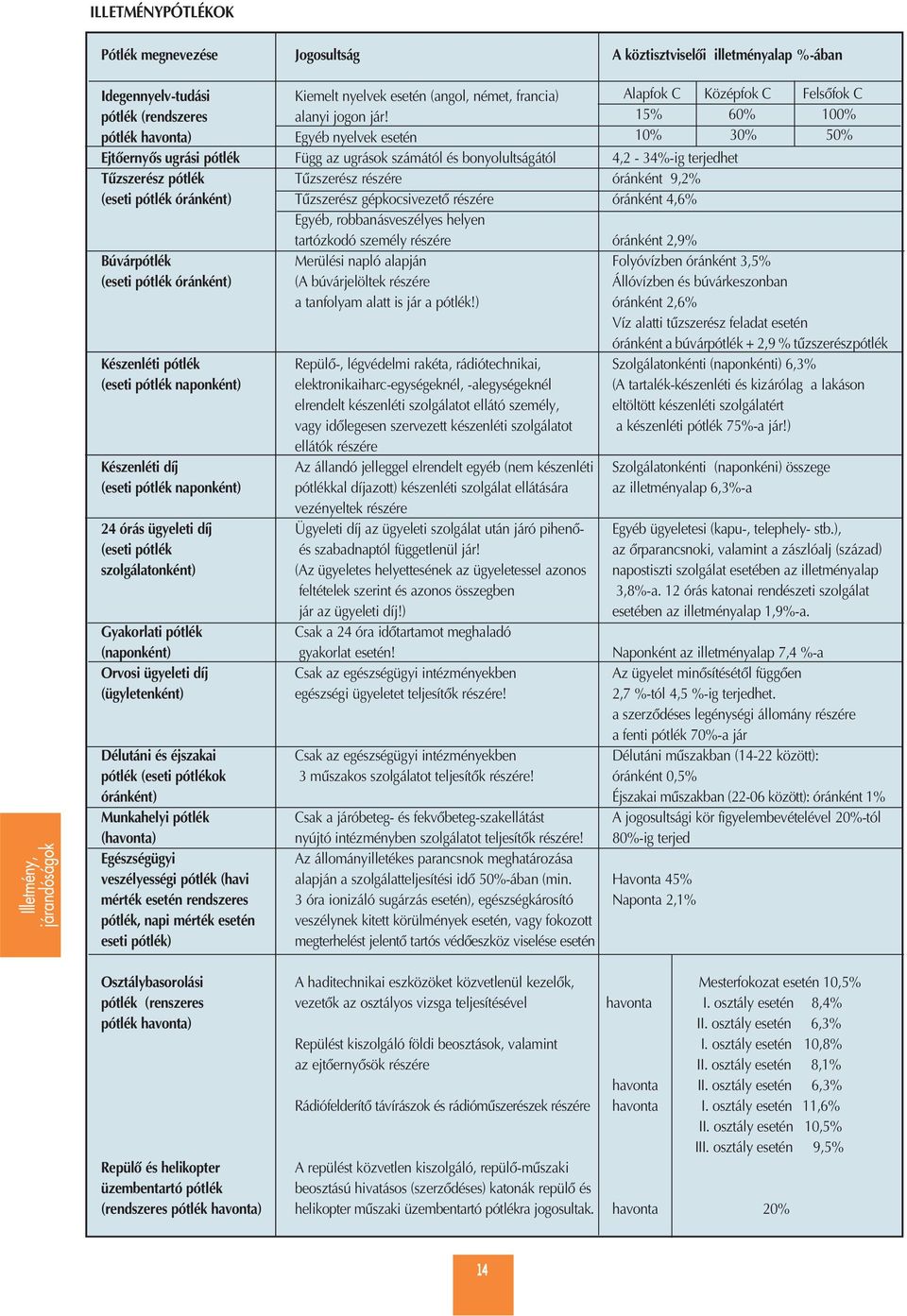 15% 60% 100% pótlék havonta) Egyéb nyelvek esetén 10% 30% 50% Ejtôernyôs ugrási pótlék Függ az ugrások számától és bonyolultságától 4,2-34%-ig terjedhet Tûzszerész pótlék Tûzszerész részére óránként