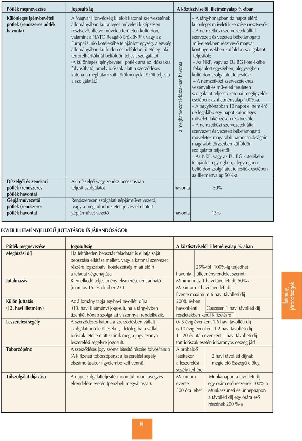 Reagáló Erôk (NRF), vagy az szervezett és vezetett béketámogató Európai Unió kötelékébe felajánlott egység, alegység mûveletekben résztvevô magyar állományában külföldön és belföldön, illetôleg aki