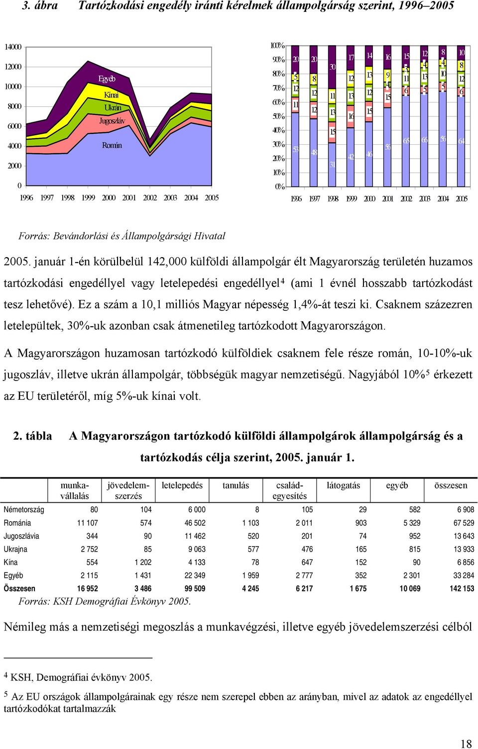 1998 1999 2000 2001 2002 2003 2004 2005 Forrás: Bevándorlási és Állampolgársági Hivatal 2005.