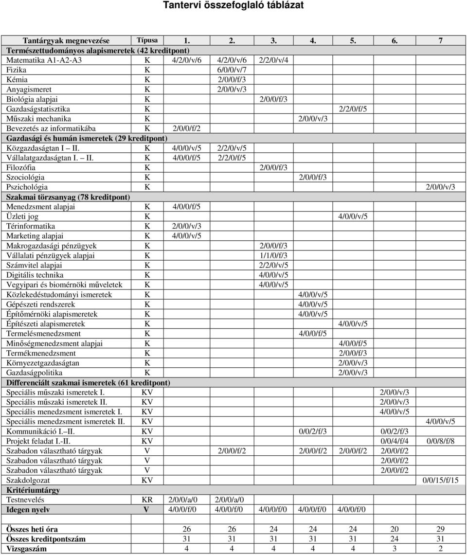 Gazdaságstatisztika K 2/2/0/f/5 Műszaki mechanika K 2/0/0/v/3 Bevezetés az informatikába K 2/0/0/f/2 Gazdasági és humán ismeretek (29 kreditpont) Közgazdaságtan I II.