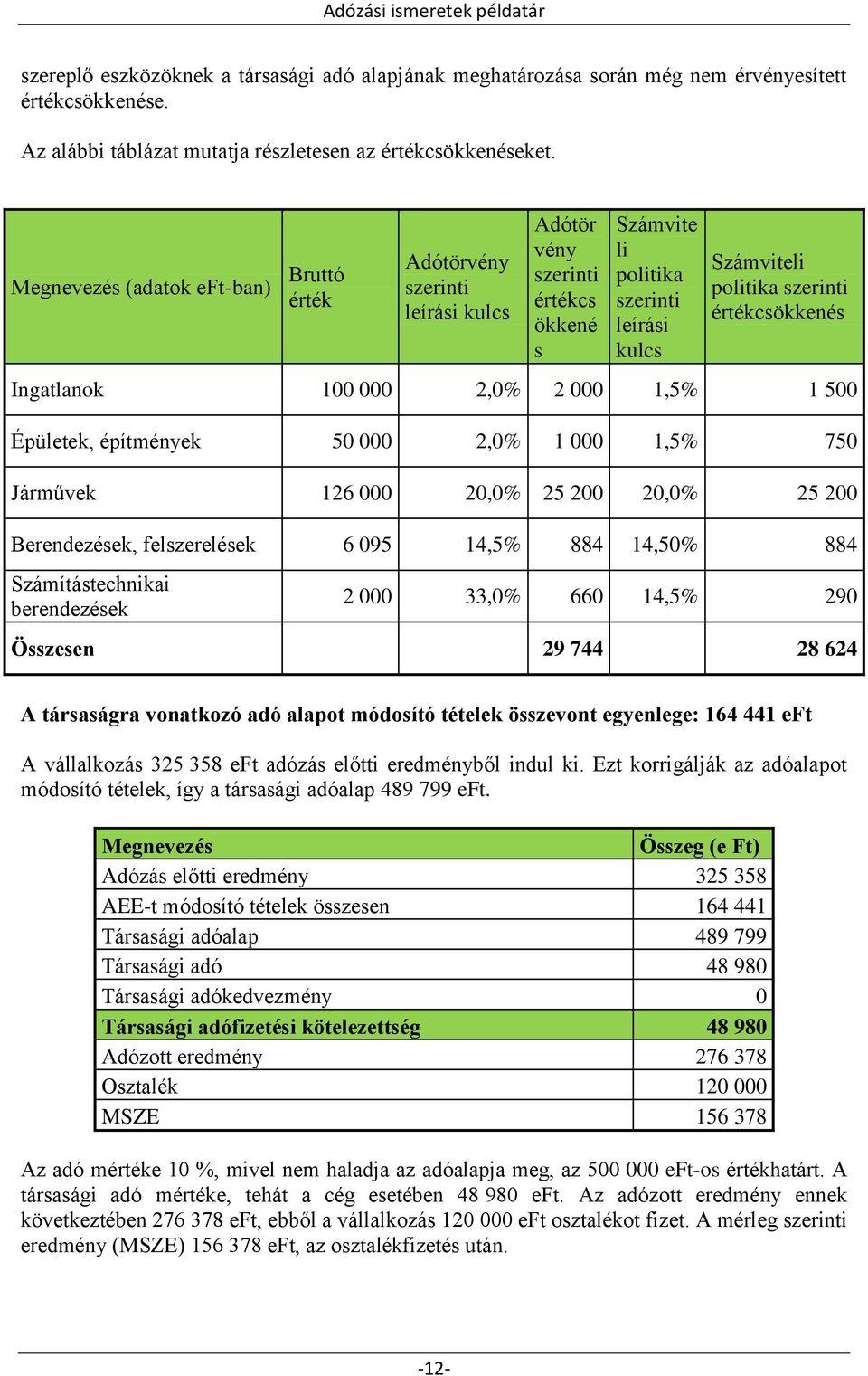 értékcsökkenés Ingatlanok 100 000 2,0% 2 000 1,5% 1 500 Épületek, építmények 50 000 2,0% 1 000 1,5% 750 Járművek 126 000 20,0% 25 200 20,0% 25 200 Berendezések, felszerelések 6 095 14,5% 884 14,50%