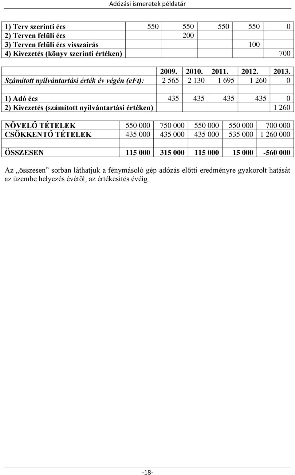 Számított nyilvántartási érték év végén (eft): 2 565 2 130 1 695 1 260 0 1) Adó écs 435 435 435 435 0 2) Kivezetés (számított nyilvántartási értéken) 1 260