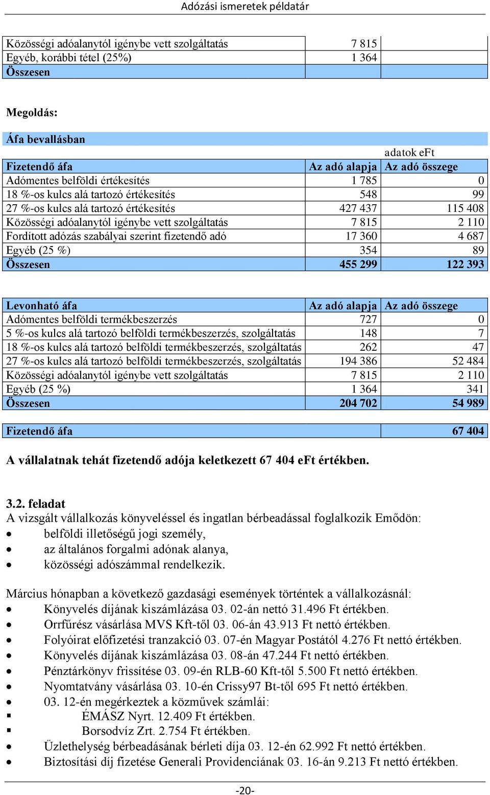 fizetendő adó 17 360 4 687 Egyéb (25 %) 354 89 Összesen 455 299 122 393 Levonható áfa Az adó alapja Az adó összege Adómentes belföldi termékbeszerzés 727 0 5 %-os kulcs alá tartozó belföldi