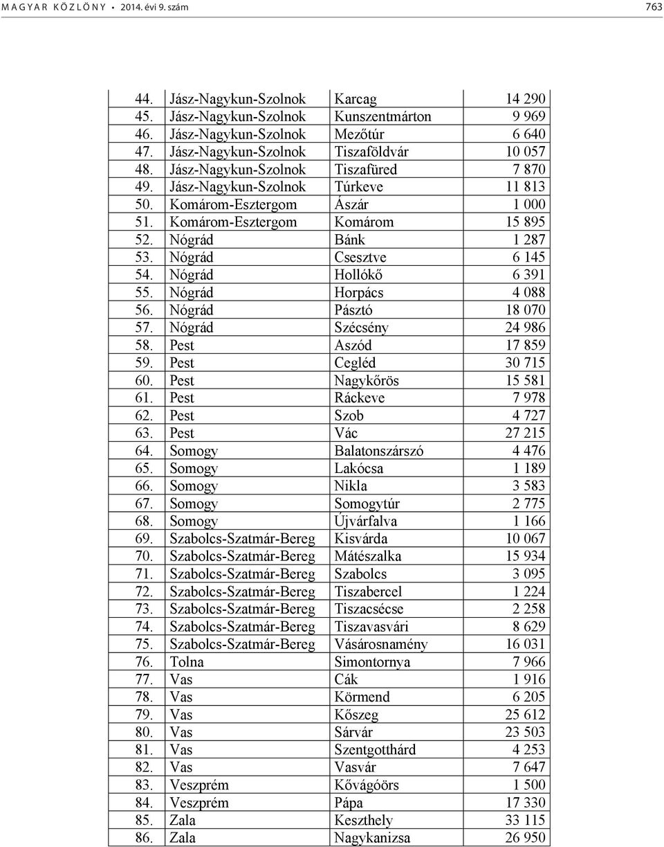 Nógrád Bánk 1 287 53. Nógrád Csesztve 6 145 54. Nógrád Hollókő 6 391 55. Nógrád Horpács 4 088 56. Nógrád Pásztó 18 070 57. Nógrád Szécsény 24 986 58. Pest Aszód 17 859 59. Pest Cegléd 30 715 60.