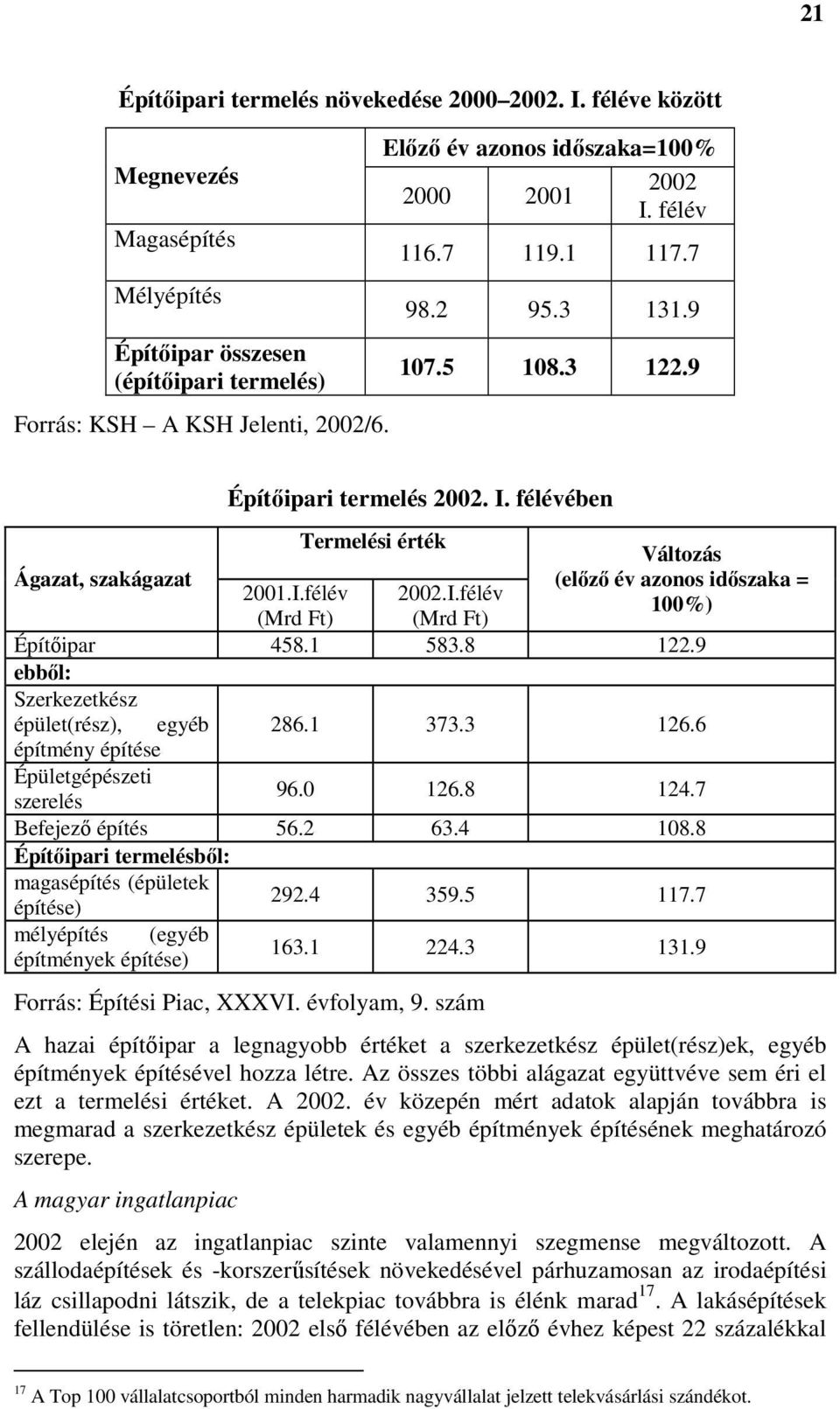 I.félév 2002.I.félév 100%) (Mrd Ft) (Mrd Ft) Építőipar 458.1 583.8 122.9 ebből: Szerkezetkész épület(rész), egyéb 286.1 373.3 126.6 építmény építése Épületgépészeti szerelés 96.0 126.8 124.