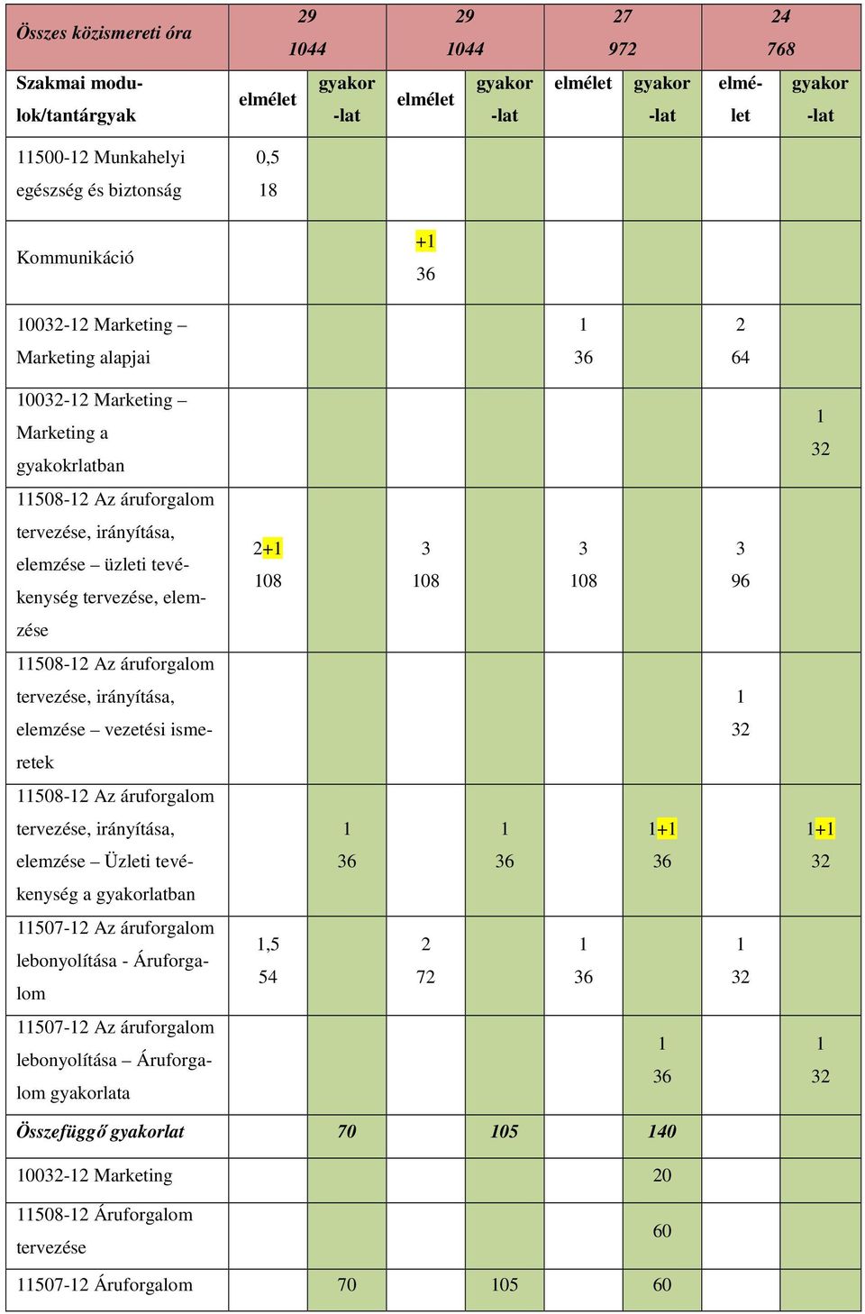 tevékenység tervezése, elem- 2+1 108 3 108 3 108 3 96 zése 11508-12 Az áruforgalom tervezése, irányítása, 1 elemzése vezetési isme- 32 retek 11508-12 Az áruforgalom tervezése, irányítása, 1 1 1+1 1+1