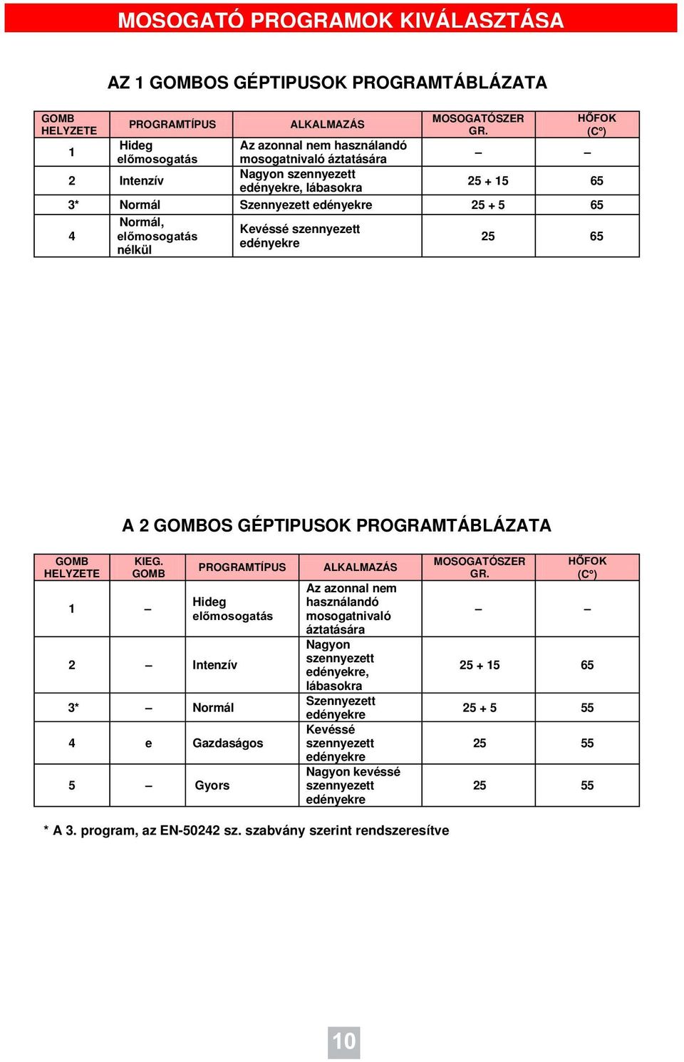 nélkül Kevéssé szennyezett 25 65 A 2 GOMBOS GÉPTIPUSOK PROGRAMTÁBLÁZATA GOMB HELYZETE KIEG.