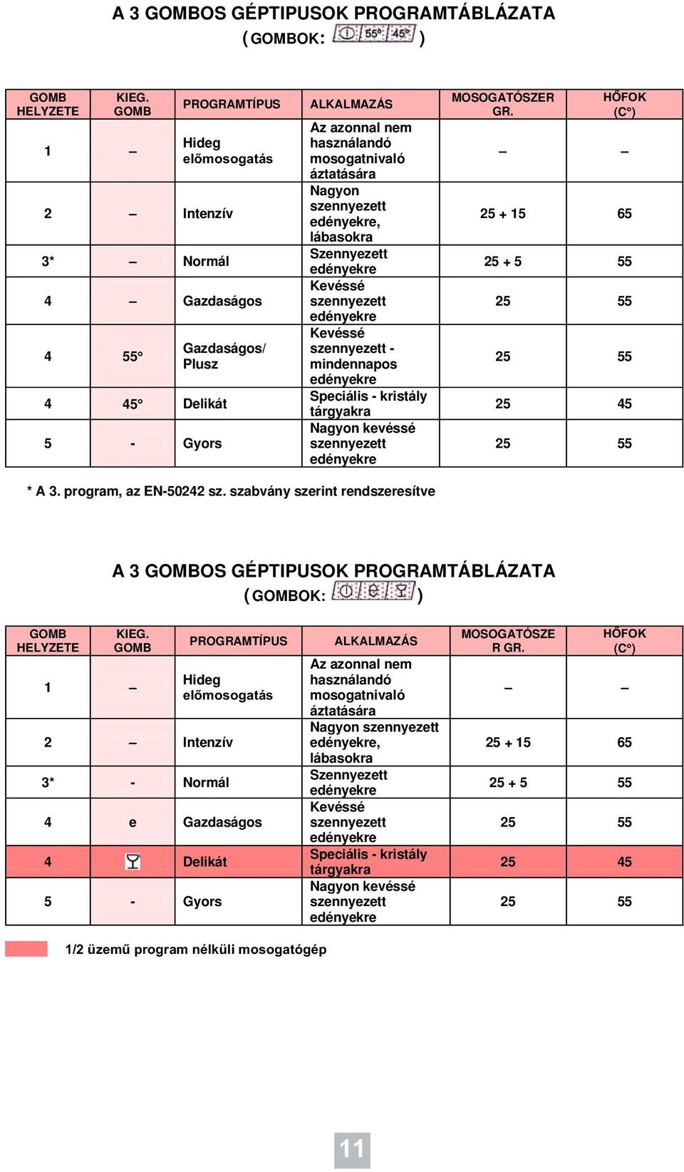 szennyezett, lábasokra Szennyezett Kevéssé szennyezett Kevéssé szennyezett - mindennapos Speciális - kristály tárgyakra Nagyon kevéssé szennyezett MOSOGATÓSZER GR.